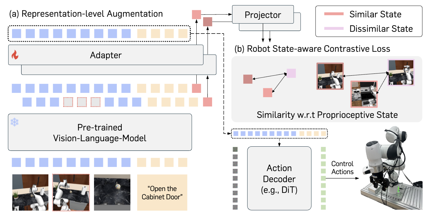 Contrastive Representation Regularization for Vision-Language-Action Models