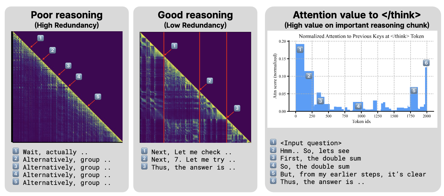 Think Clearly: Improving Reasoning via Redundant Token Pruning
